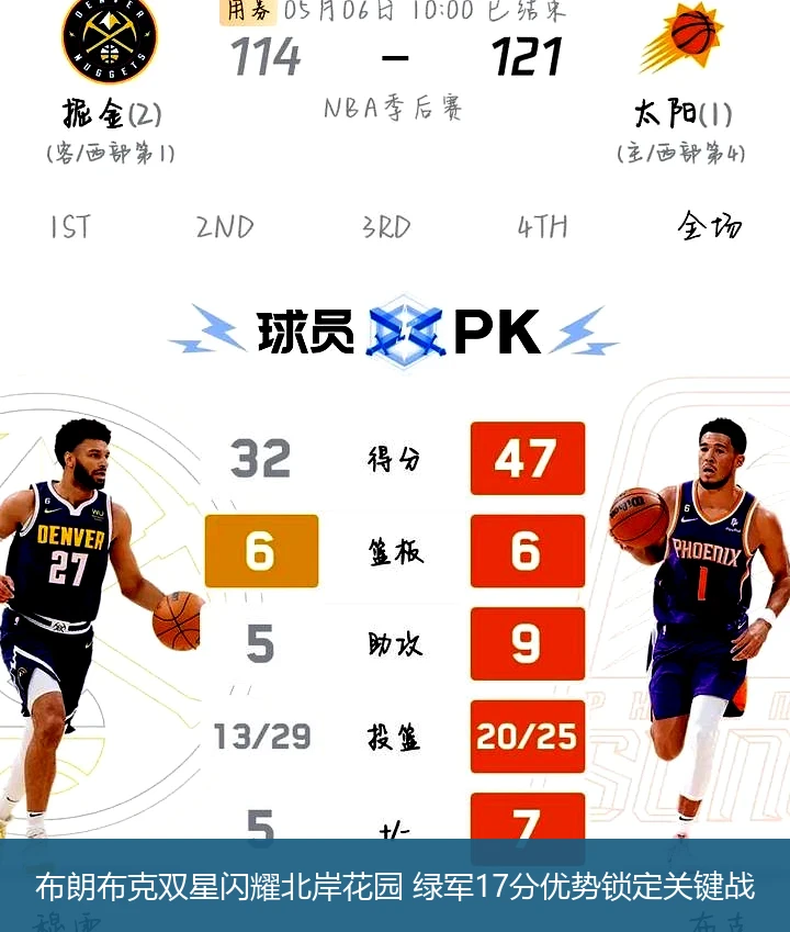 布朗布克双星闪耀北岸花园 绿军17分优势锁定关键战