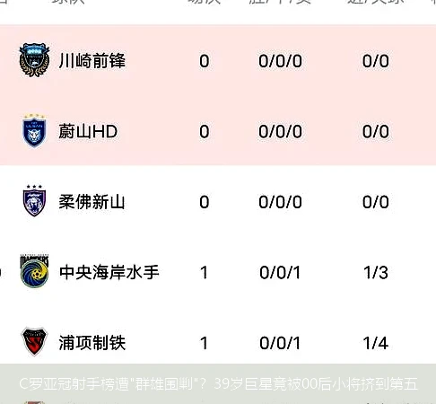 4月8日讯,C罗亚冠射手榜遭"群雄围剿"？39岁巨星竟被00后小将挤到第五
