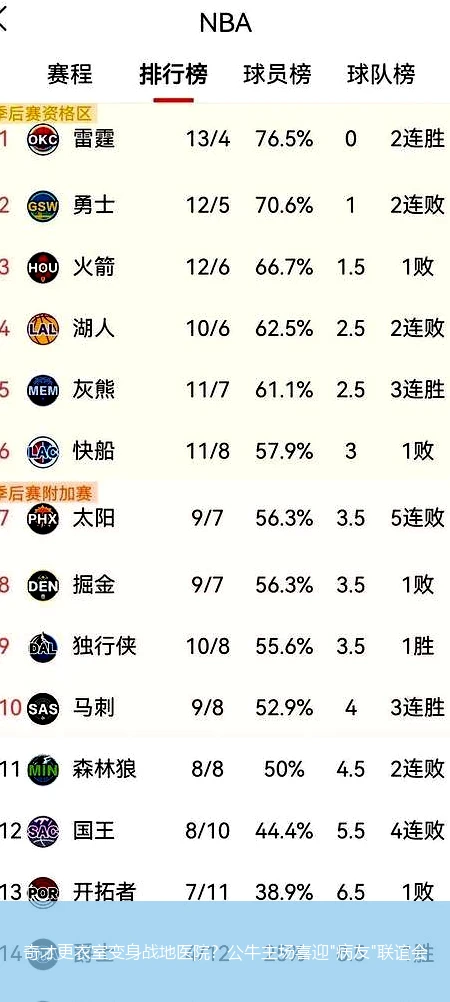 4月12日讯,奇才更衣室变身战地医院？公牛主场喜迎"病友"联谊会