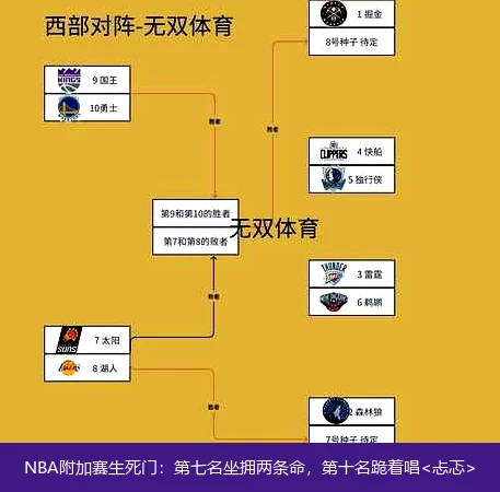 4月13日讯,NBA附加赛生死门：第七名坐拥两条命，第十名跪着唱