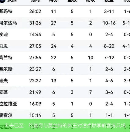 4月13日讯,未来已至：约基奇与莫兰特的新王对话点燃季前赛练兵场