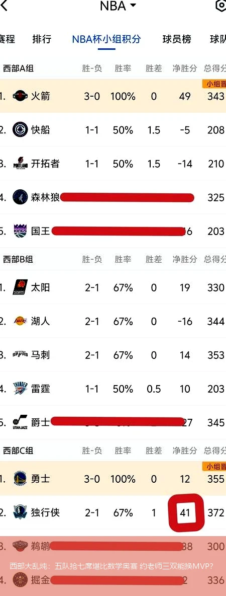 4月14日讯,西部大乱炖：五队抢七席堪比数学奥赛 约老师三双能换MVP？