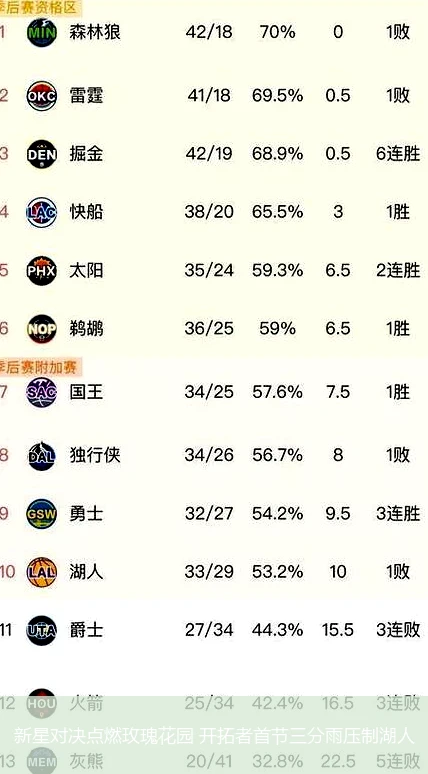 4月15日讯,新星对决点燃玫瑰花园 开拓者首节三分雨压制湖人