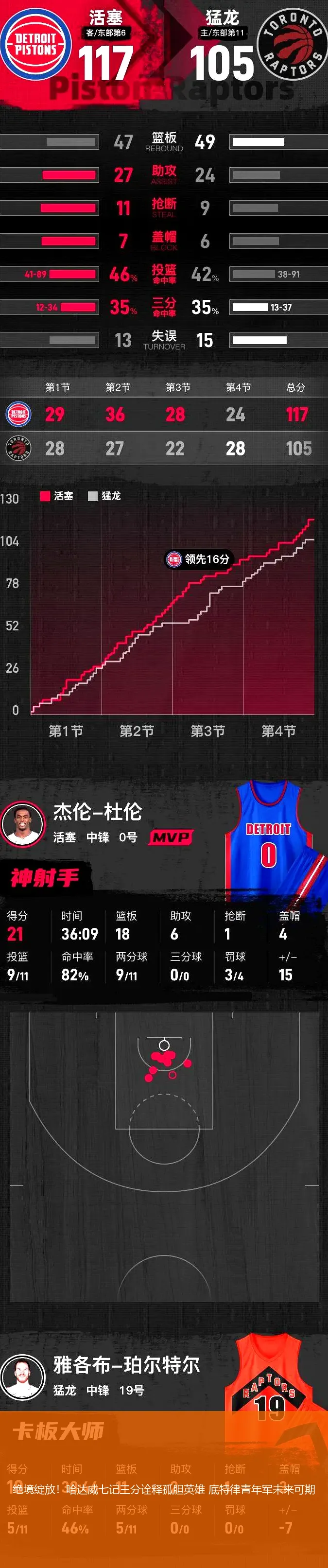 4月27日,绝境绽放！哈达威七记三分诠释孤胆英雄 底特律青年军未来可期