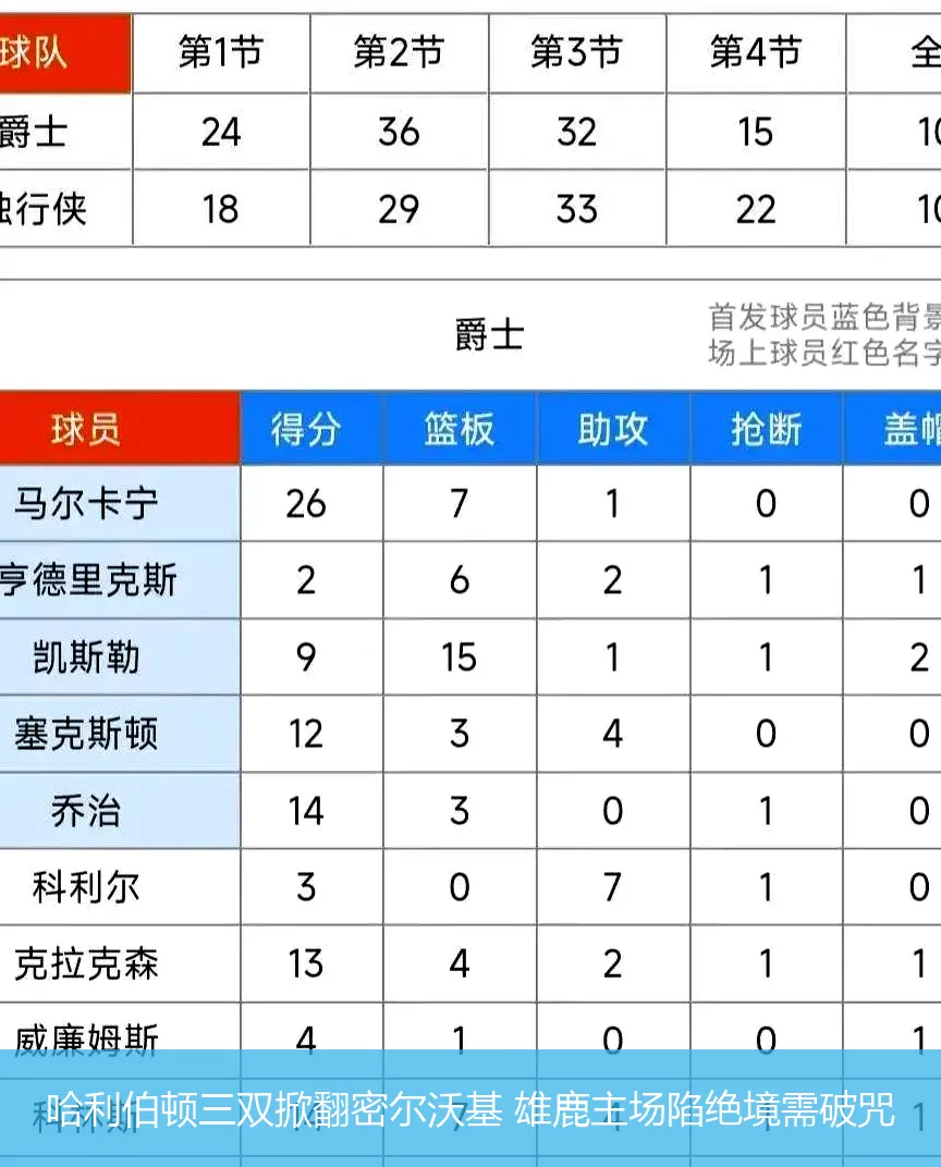 哈利伯顿三双掀翻密尔沃基 雄鹿主场陷绝境需破咒